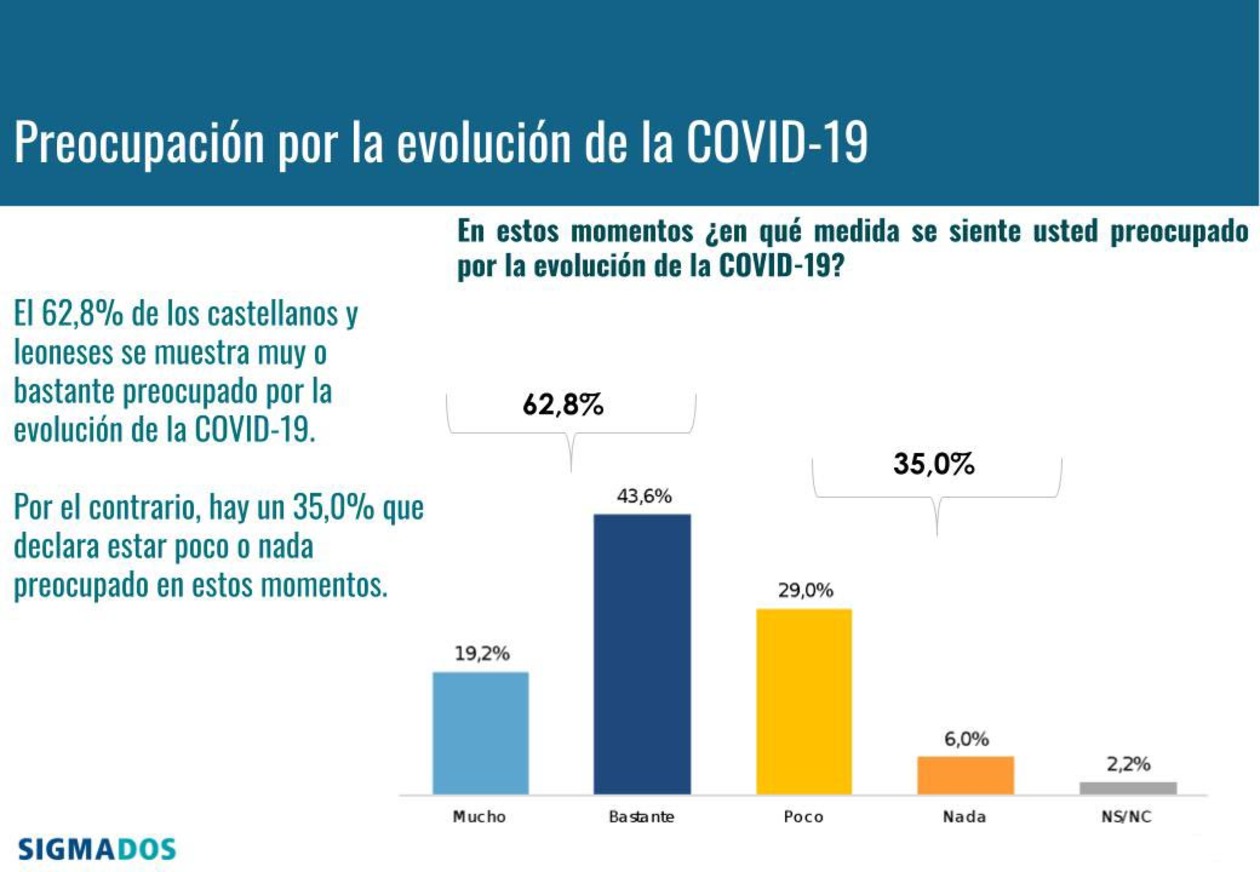 Más de la mitad de los castellanos y leoneses considera que el fin del proceso de vacunación impedirá otra ola de la pandemia