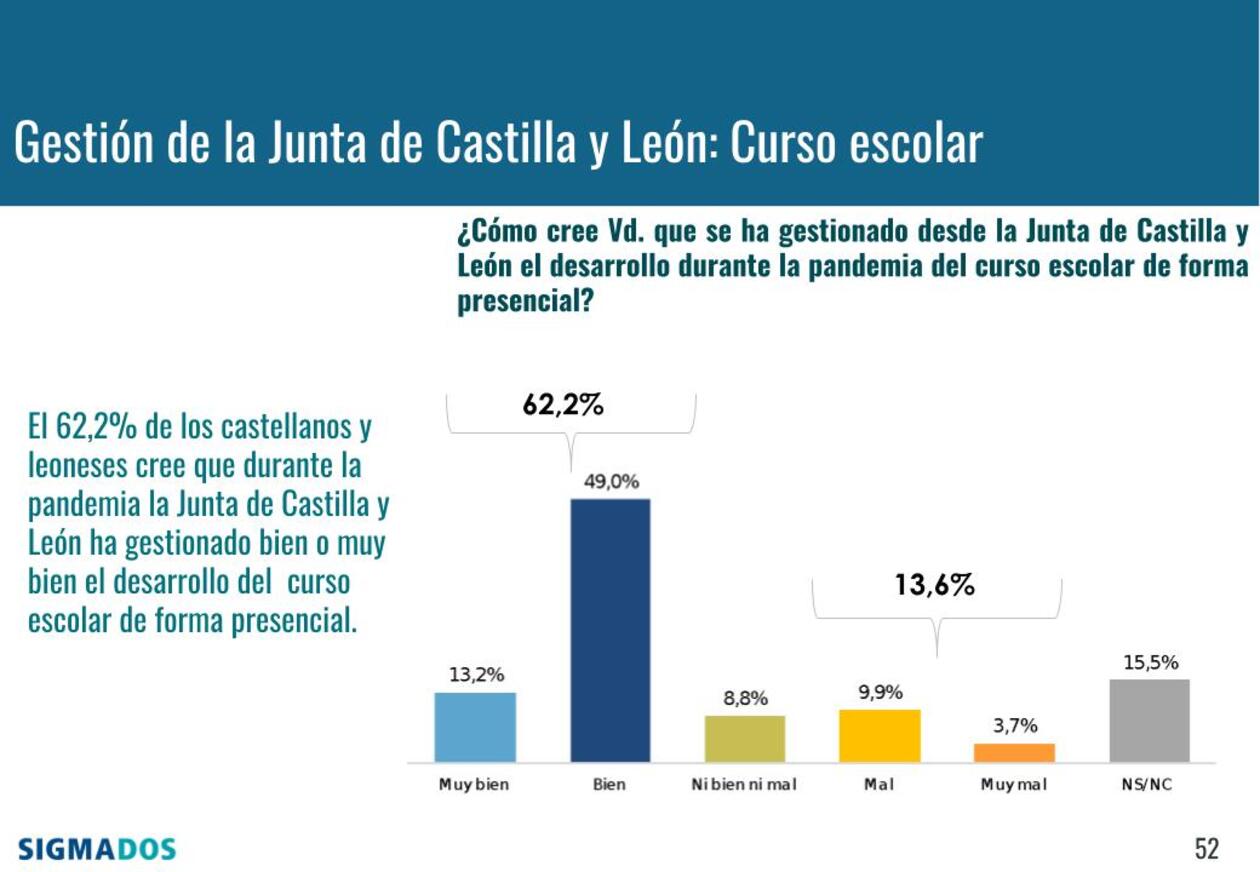 Dos de cada tres castellanos y leoneses aplauden la gestión del curso escolar presencial durante la pandemia