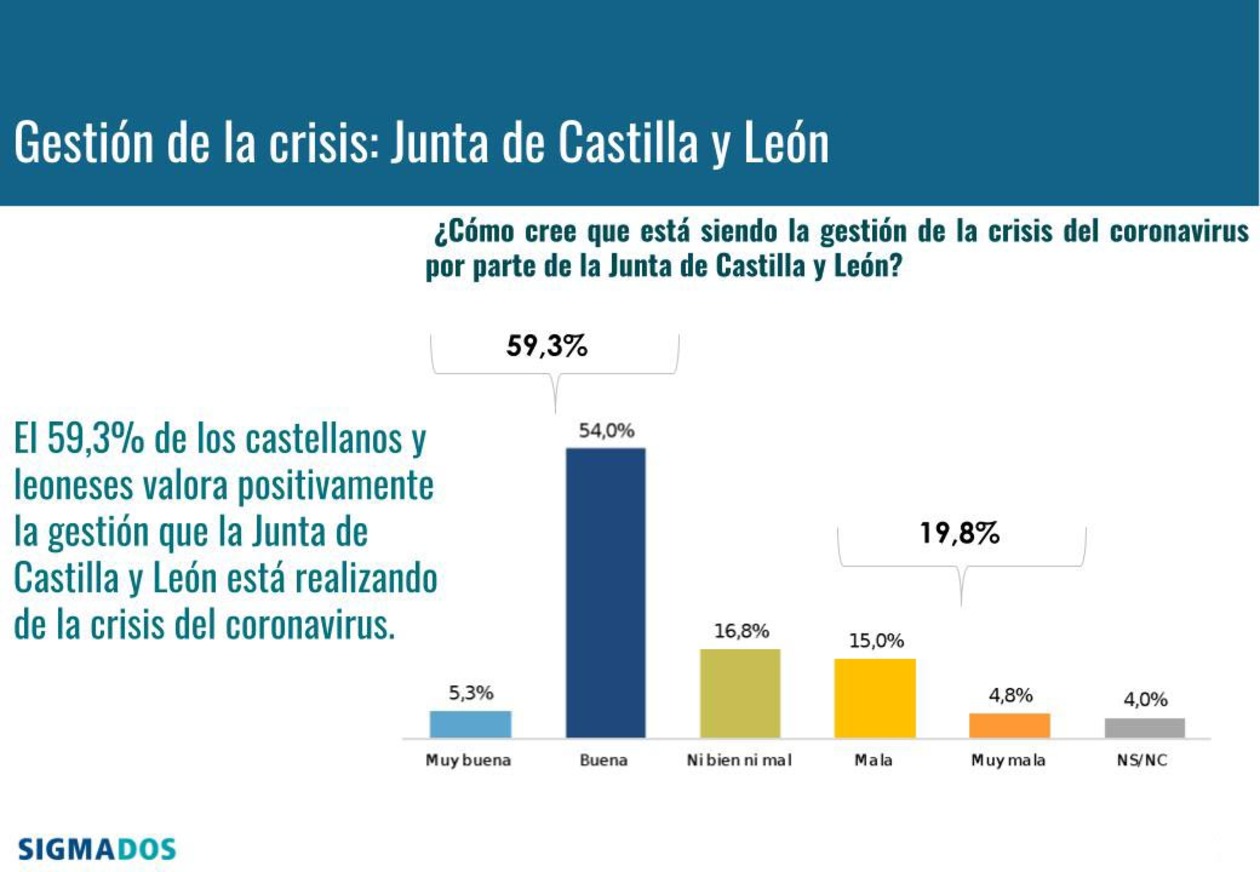 Casi el 60% de los castellanos y leoneses valora positivamente la gestión de la Junta en la crisis del coronavirus