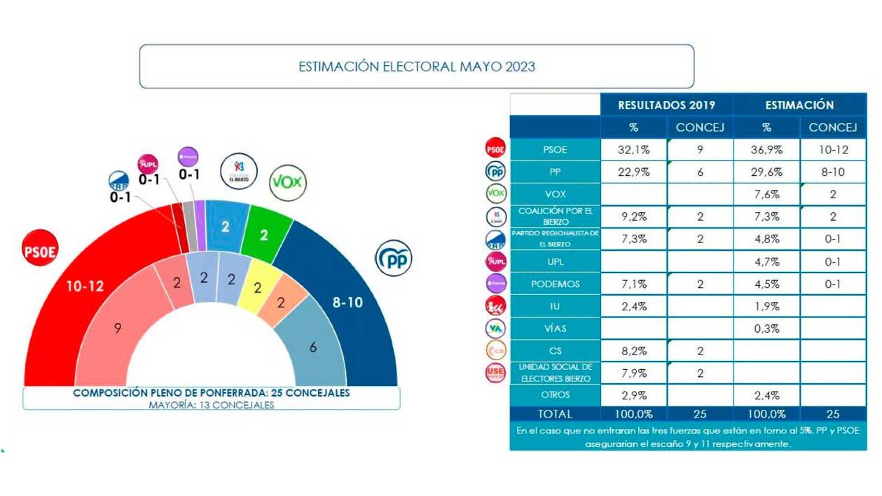 El PSOE repetiría victoria en Ponferrada y podría gobernar en minoría