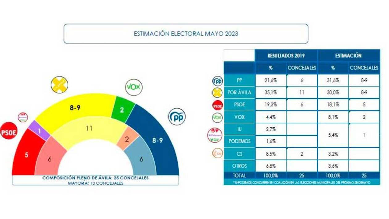 El PP ganaría las elecciones y Por Ávila necesitaría al PSOE para gobernar
