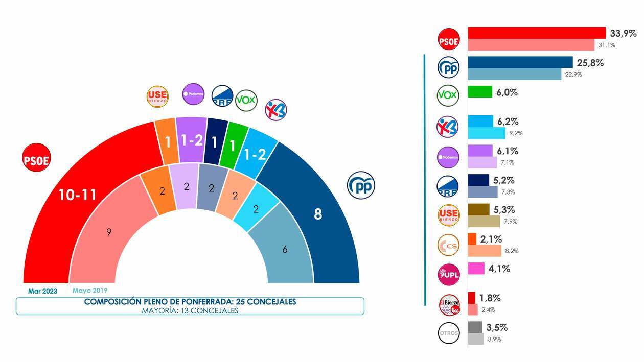 El PSOE volvería a ganar los comicios en Ponferrada pero necesitaría reeditar una coalición para formar mayoría absoluta