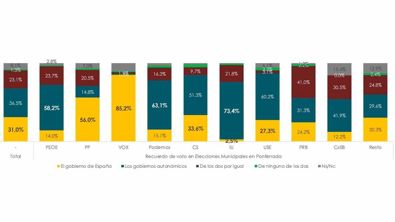 El 75% de los ponferradinos aprueba el sistema educativo de Castilla y León