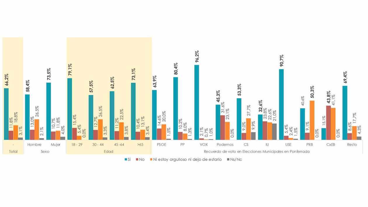 Más del 66% de los ponferradinos se sienten orgullosos de vivir en Castilla y León