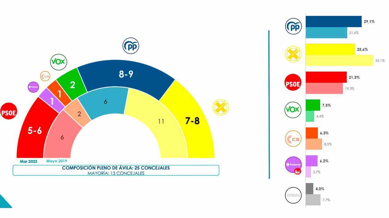 El PP volvería a ganar las elecciones en Ávila pero necesitaría alcanzar acuerdos para optar a la alcaldía