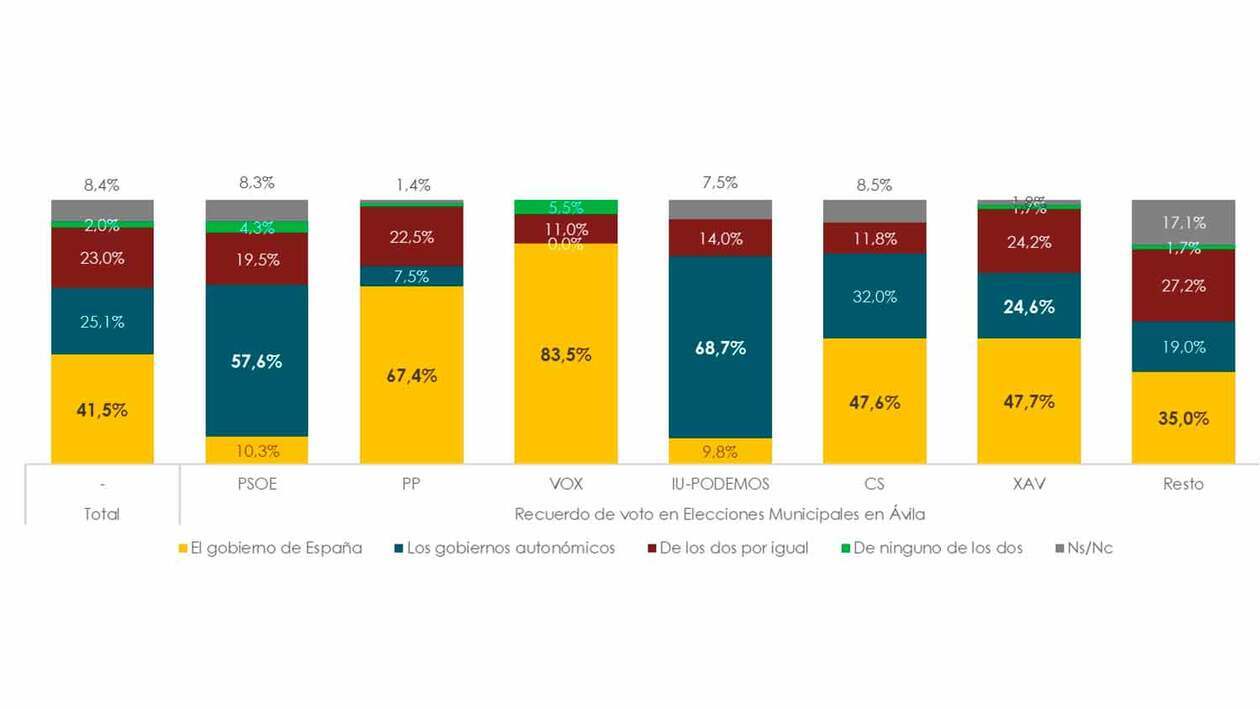 Casi el 80% de los abulenses aprueba el sistema educativo de Castilla y León