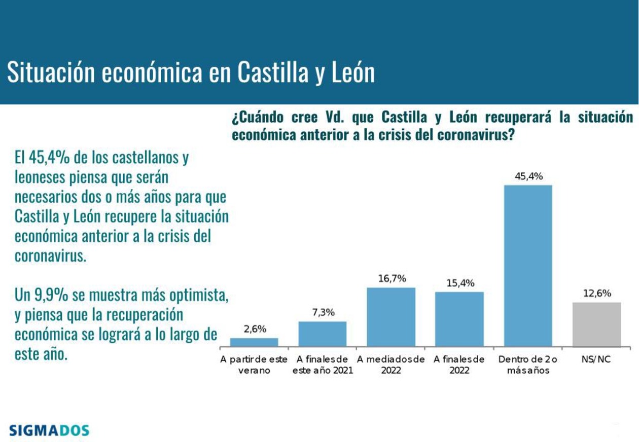 El 45% de los castellanos y leoneses sitúa en dos o más años el horizonte para la recuperación económica de la región