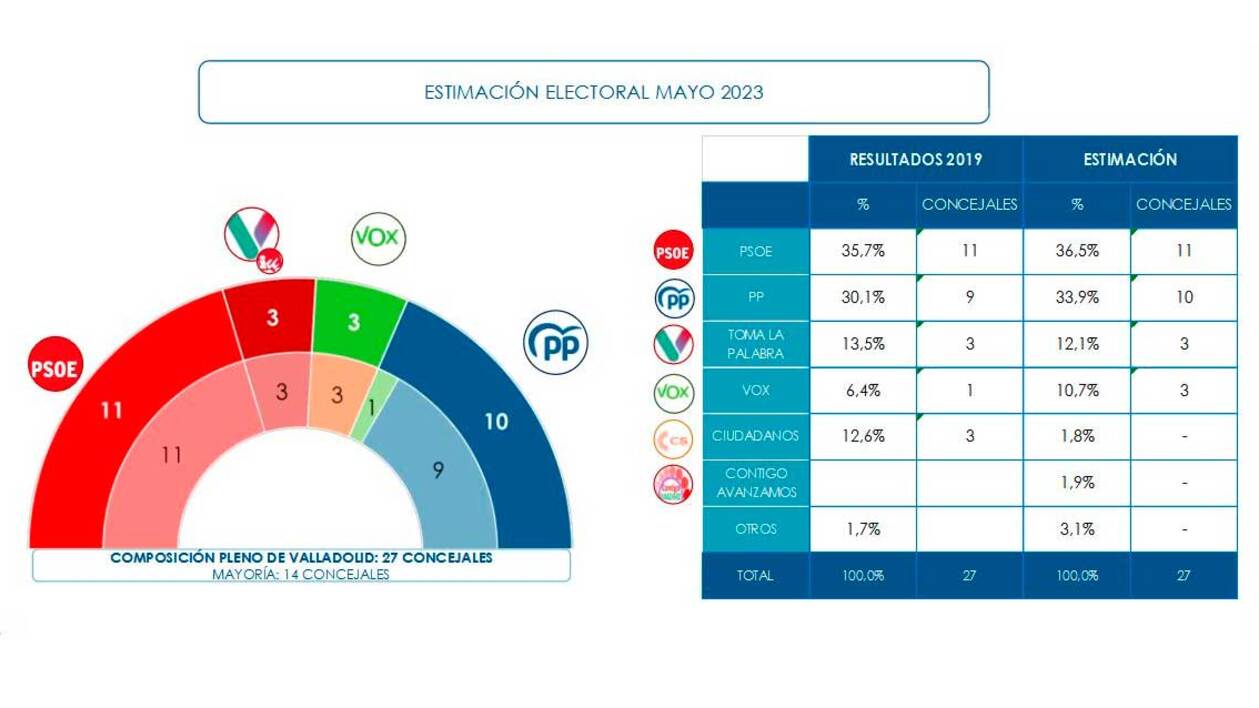Puente conseguiría una ajustada victoria a la Alcaldía de Valladolid con el apoyo de VTLP frente a un PP que estaría a un concejal del cambio