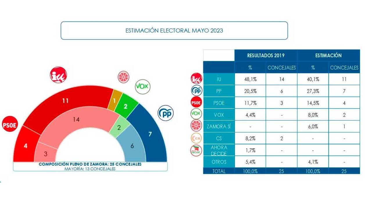 Izquierda Unida ganaría las elecciones en Zamora y podría gobernar en minoría