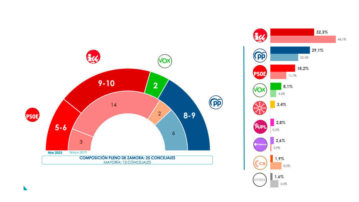 Izquierda Unida ganaría las elecciones en Zamora, pero perdería la mayoría absoluta