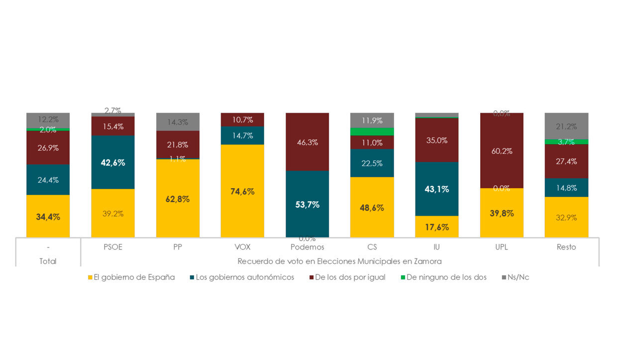 El 83,5% de los zamoranos aprueba el sistema educativo de Castilla y León