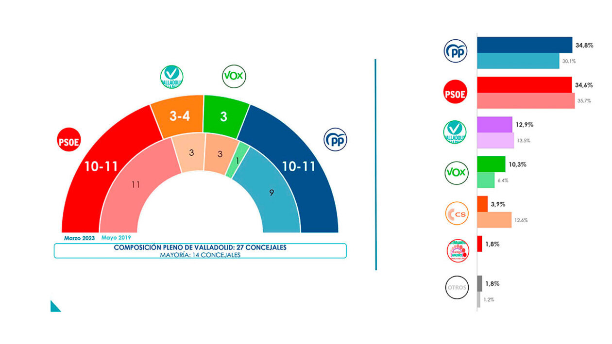 PP y PSOE empatarían en las elecciones municipales de Valladolid y ambos necesitarían de una coalición para gobernar