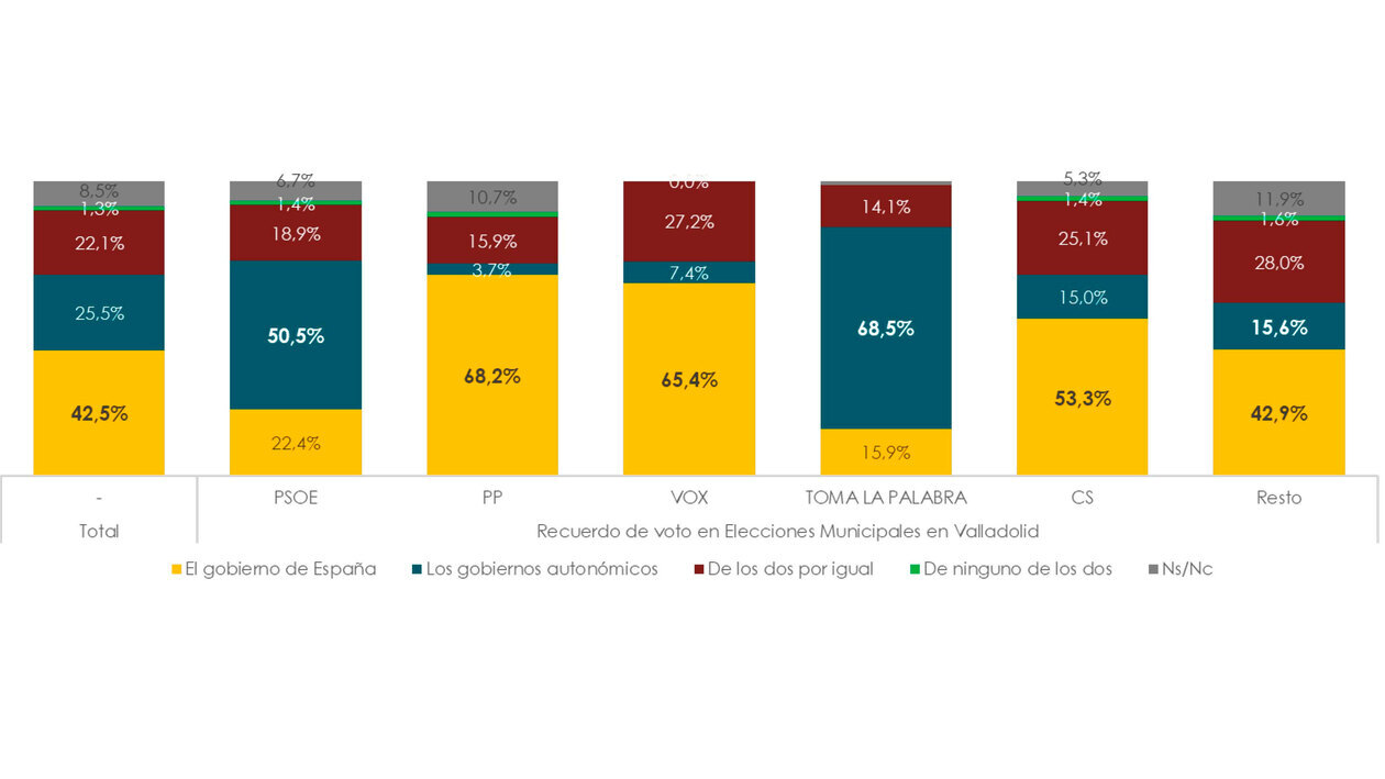 El 42,5% de los vallisoletanos responsabiliza al Gobierno de España de la crisis sanitaria derivada de la falta de médicos