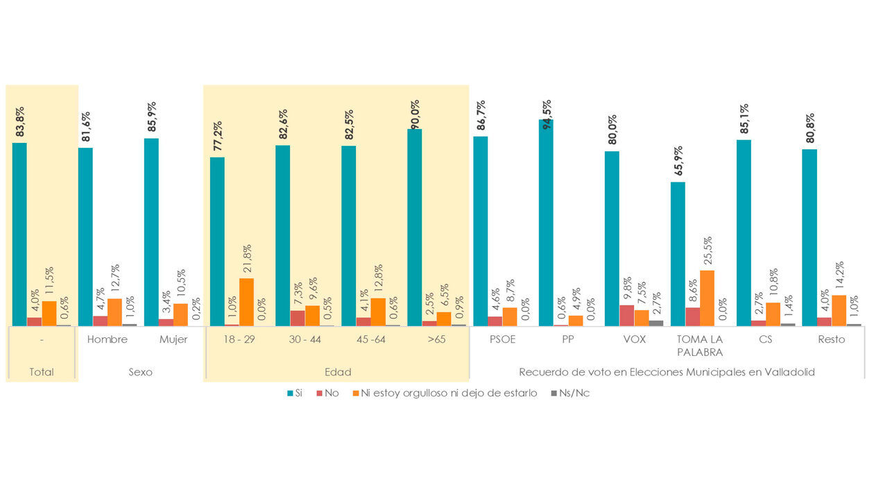 Casi el 84% de los vallisoletanos se siente orgullosos de vivir en Castilla y León