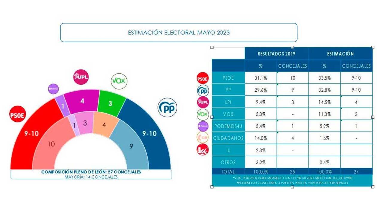 El PSOE ganaría las elecciones, pero empata en concejales con el PP y deja en manos de la UPL la gobernabilidad del Ayuntamiento de León