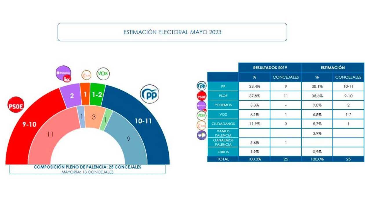El PP ganaría las elecciones en Palencia y necesitaría el respaldo de Vox para la mayoría absoluta