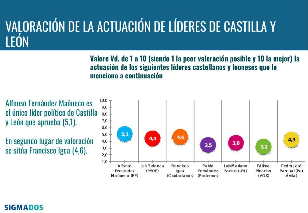 Fernández Mañueco, único líder político de la región al que aprueban los castellanos y leoneses