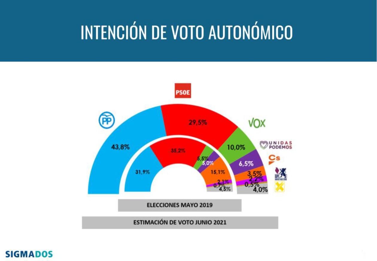 El PP ganaría las elecciones y recuperaría la mayoría absoluta en Castilla y León