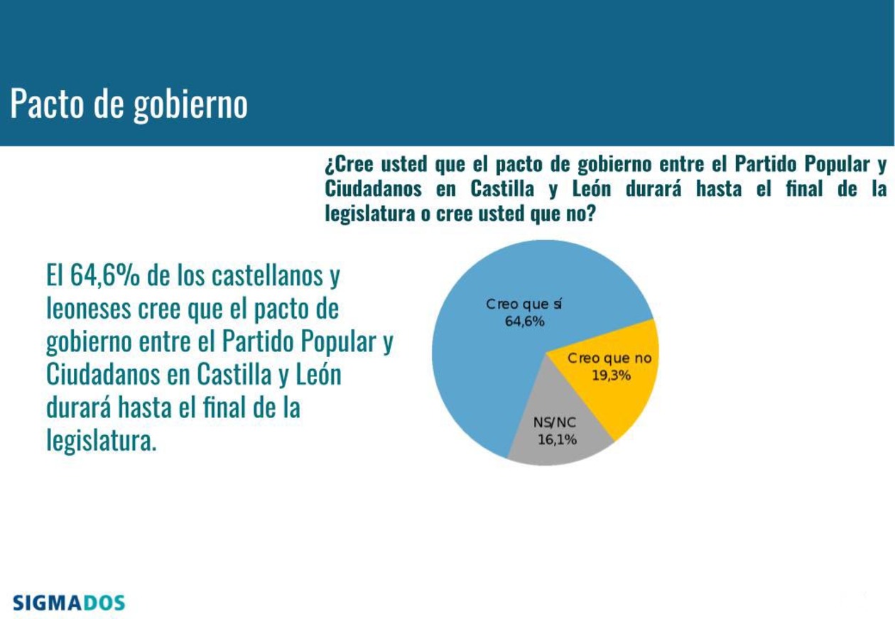 Dos de cada tres castellanos y leoneses consideran que el pacto de Gobierno PP-Ciudadanos durará toda la legislatura