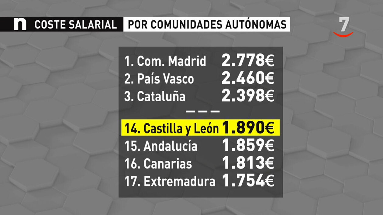 Castilla y León es la cuarta comunidad con menor coste laboral