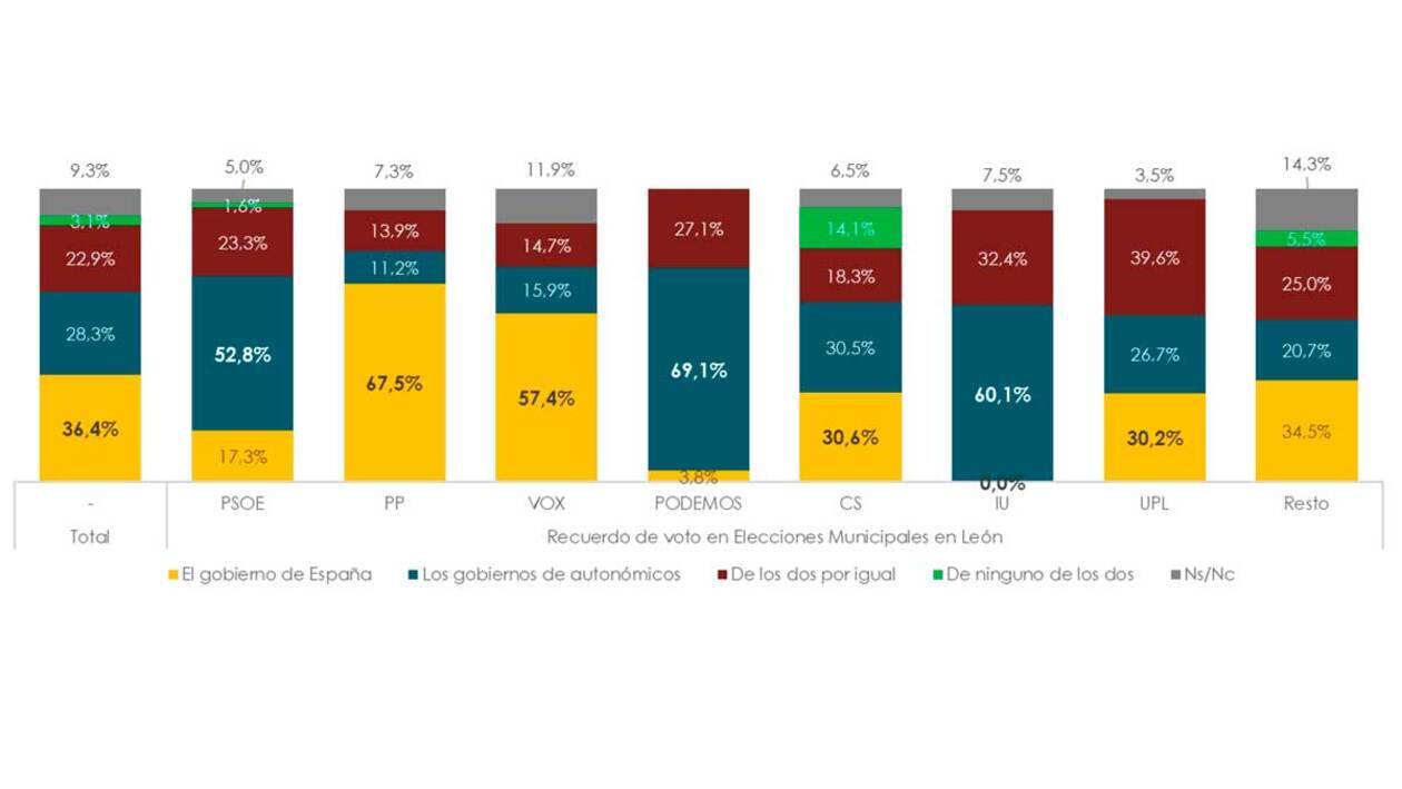El 78,3% de los leoneses afirma que la educación en Castilla y León está en la media de España o es incluso superior