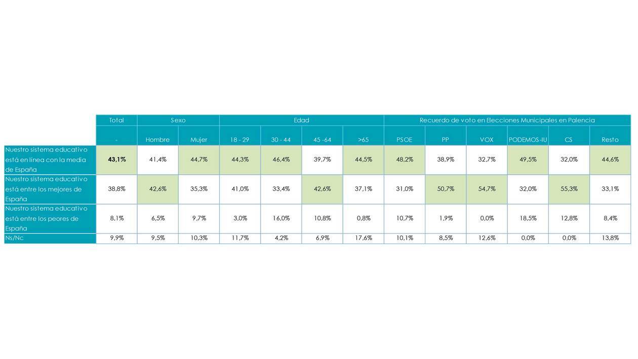 El 38% de los palentinos considera que la Educación en Castilla y León está entre las mejores de España