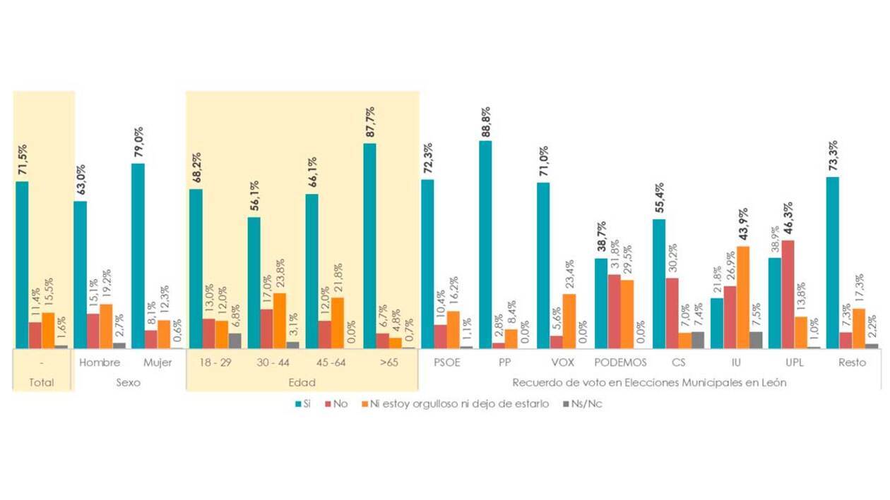 El 71,5% de los leoneses se siente orgulloso de vivir en su comunidad autónoma