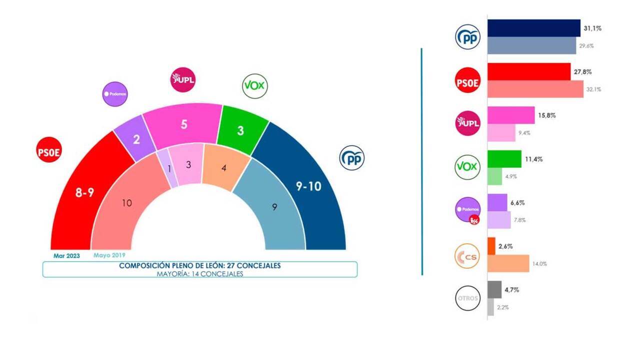 El PP volvería a ganar unas elecciones en León pero no sumaría mayoría absoluta con Vox y tendría que negociar con UPL