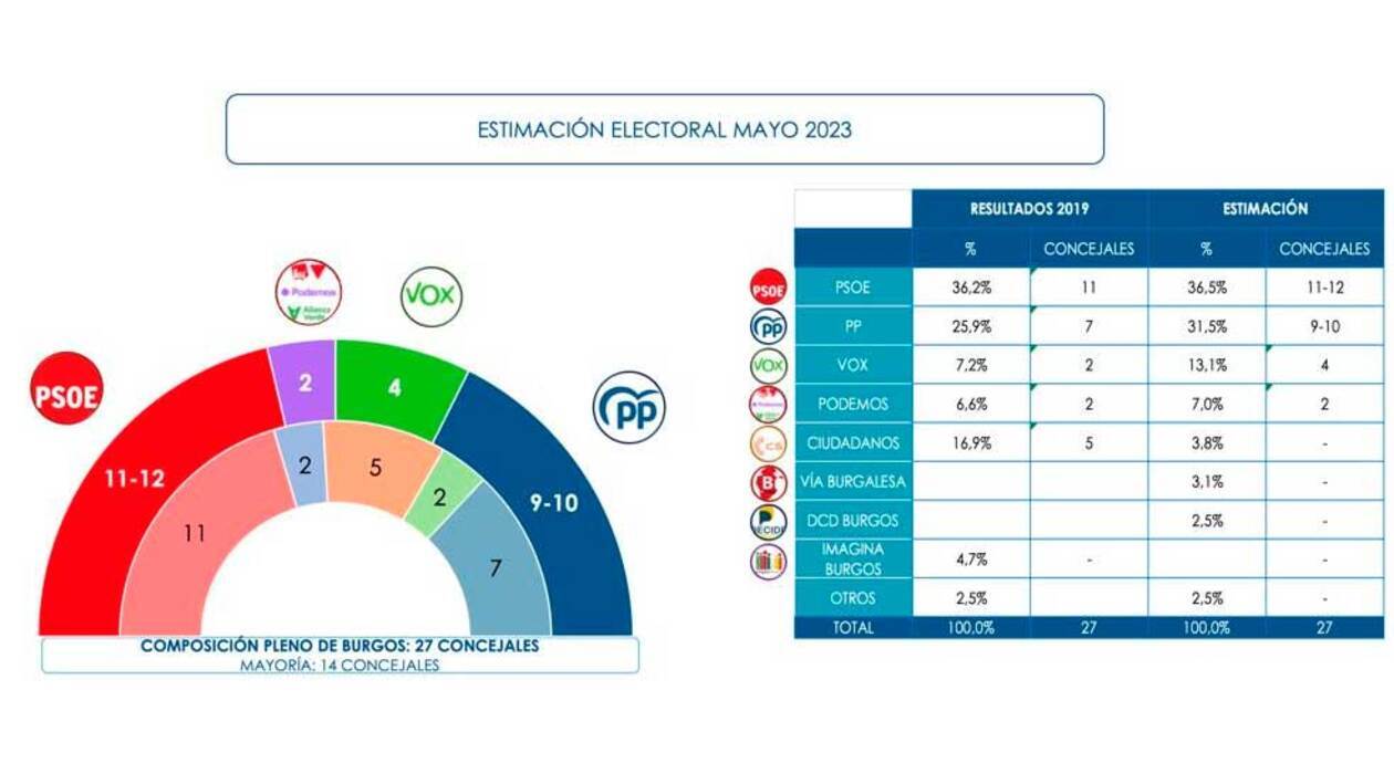 El PSOE volvería a ganar las elecciones en Burgos pero Podemos y Vox condicionarían la mayoría absoluta
