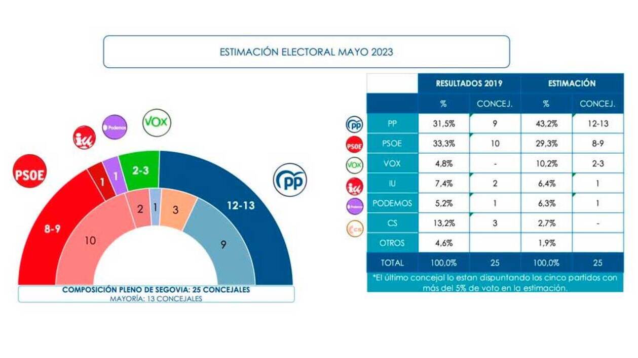 El PP ganaría las elecciones en Segovia y podría gobernar en solitario