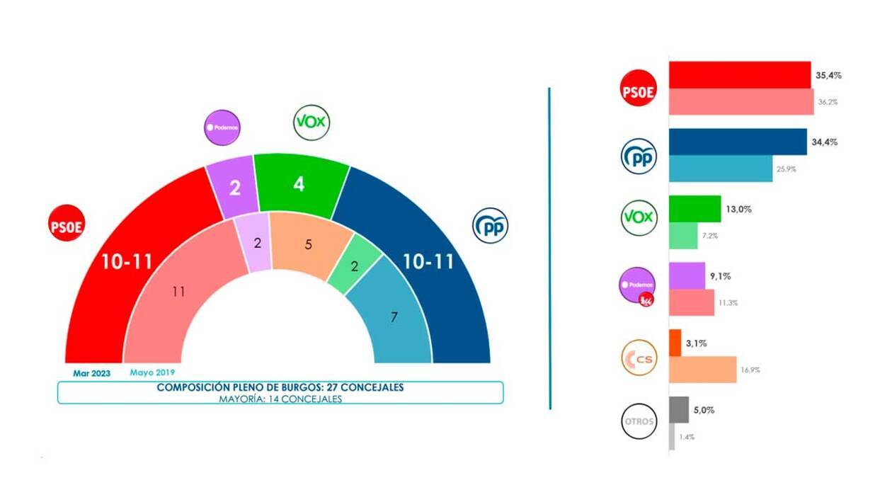 El PP podría formar gobierno con Vox en Burgos al conseguir igualarse al PSOE en concejales