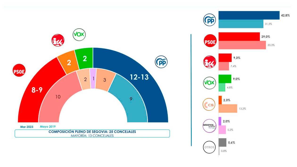 El PP ganaría las elecciones municipales en Segovia y podría llegar a gobernar en solitario