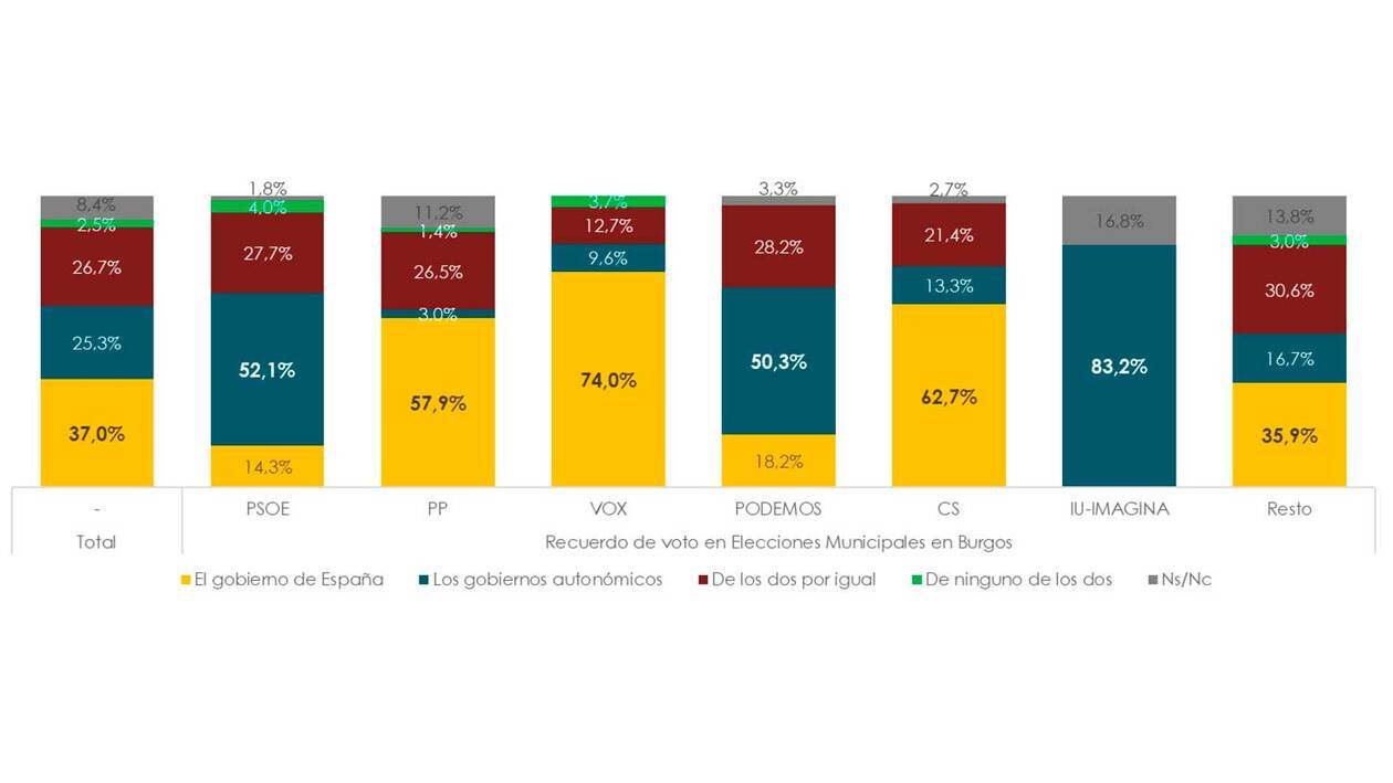 El 32,7% de los burgaleses afirma que el sistema educativo de Castilla y León está entre los mejores de España