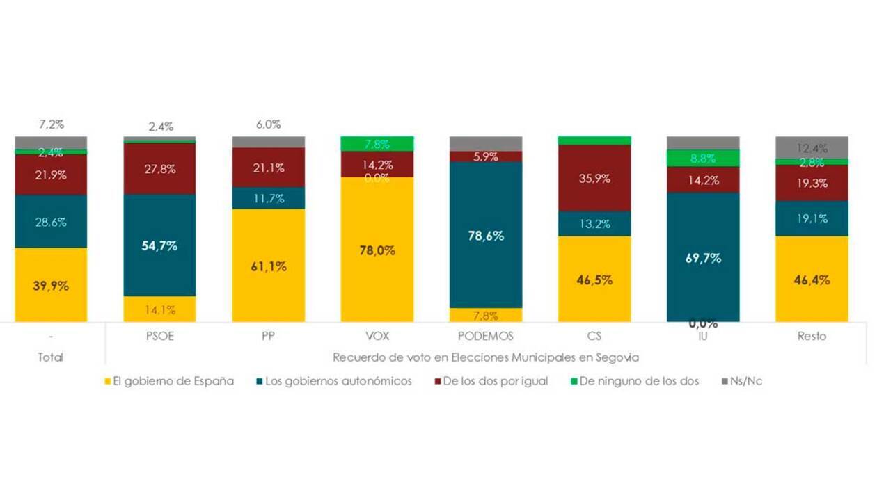 El 79,8% de los segovianos aprueban el sistema educativo de Castilla y León
