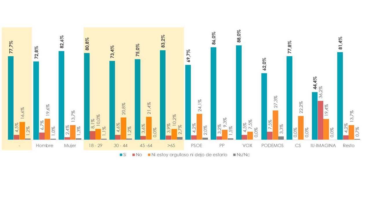 El 82,5% de los burgaleses defiende que Castilla y León está en la media española de calidad de vida o es incluso la mejor