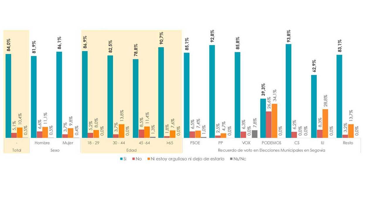 El 84% de los segovianos aseguran sentirse orgullosos de vivir en Castilla y León