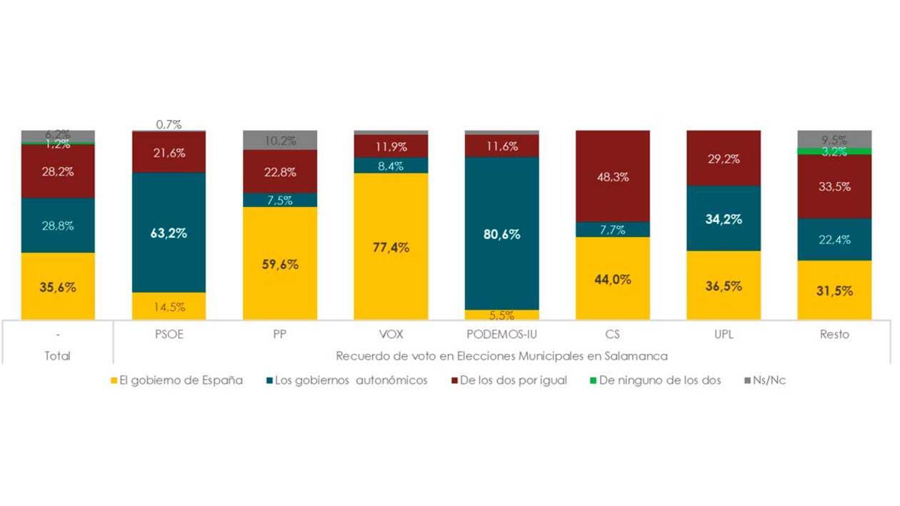 Más del 84% de los salmantinos aprueban el sistema educativo de Castilla y León