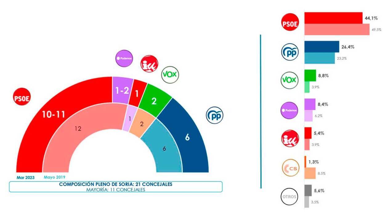 El PSOE volvería a ganar las elecciones municipales en Soria y encadenaría su quinta legislatura consecutiva