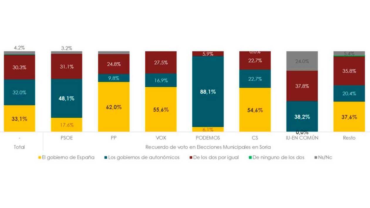 Más del 47% de los sorianos defiende que la educación en Castilla y León está entre las mejores de España