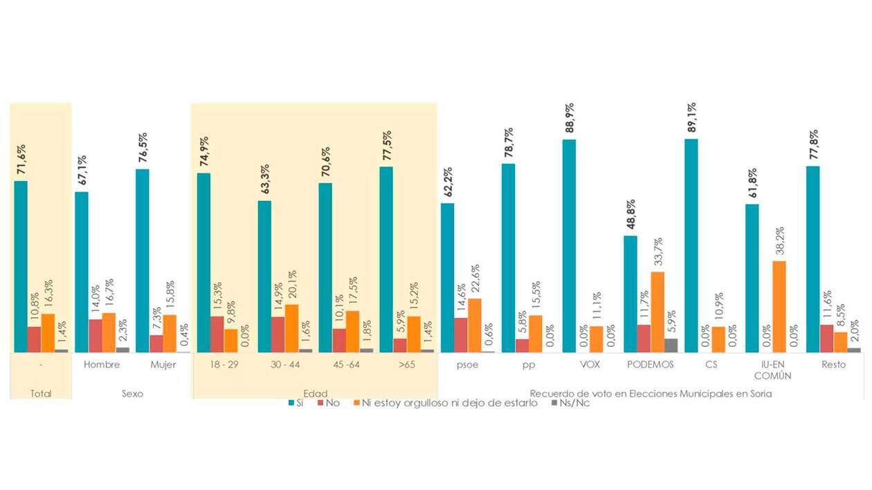 Casi el 72% de los sorianos se sienten orgullosos de vivir en Castilla y León
