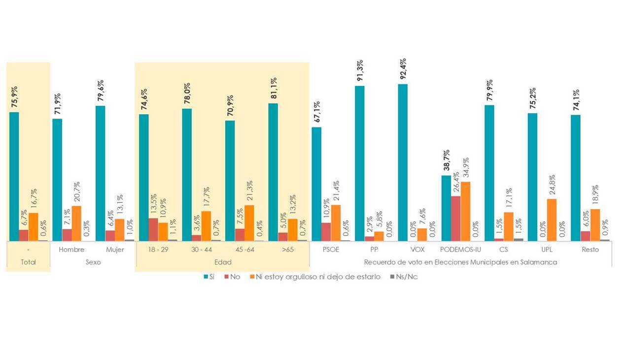El 76% de los salmantinos se sienten orgullosos de vivir en Castilla y León