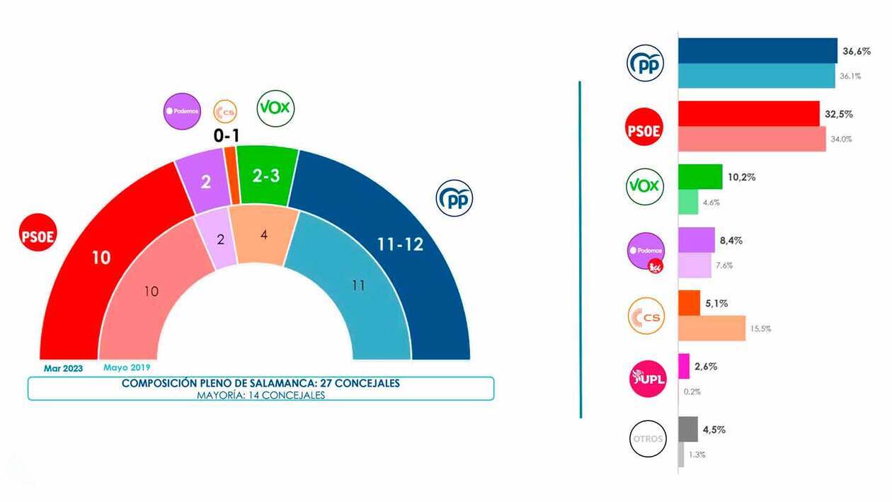 El PP volvería a ganar las elecciones en Salamanca y necesitaría el apoyo de Vox para gobernar