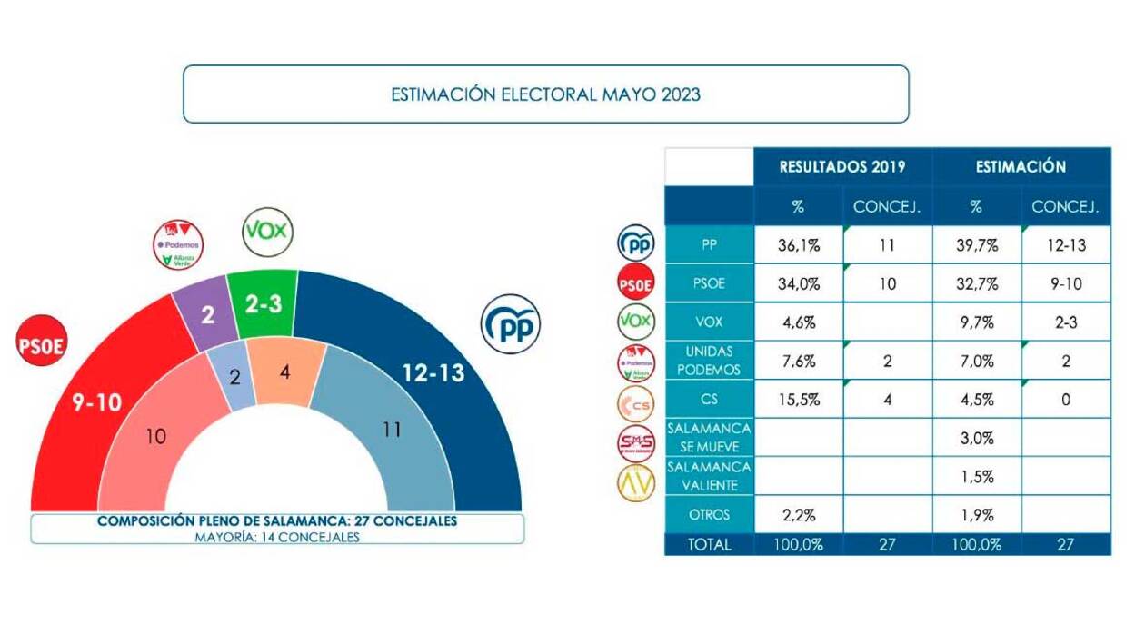 El PP volvería a ganar las elecciones en Salamanca y necesitaría una coalición con Vox para la mayoría absoluta