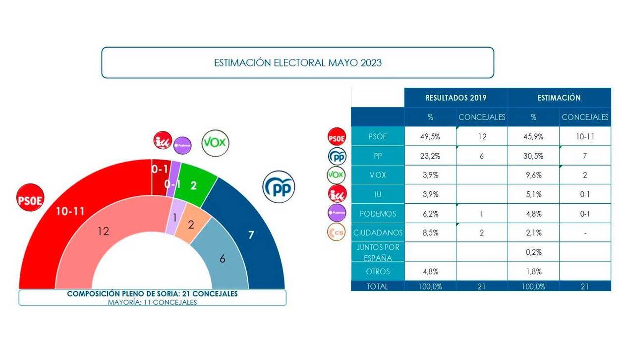 El PSOE volvería a ganar las elecciones en Soria y podría gobernar en mayoría absoluta