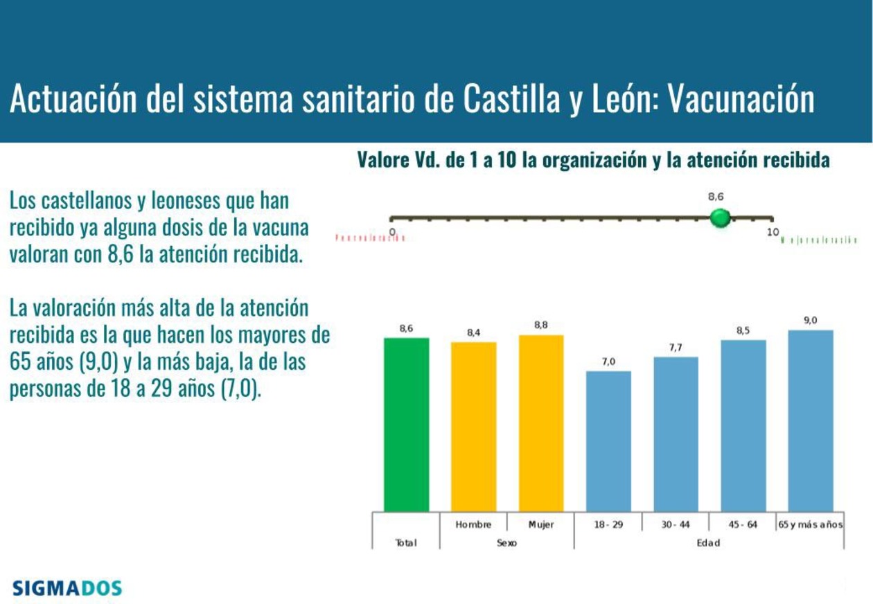 Los castellanos y leoneses vacunados califican con casi un sobresaliente la atención sanitaria recibida