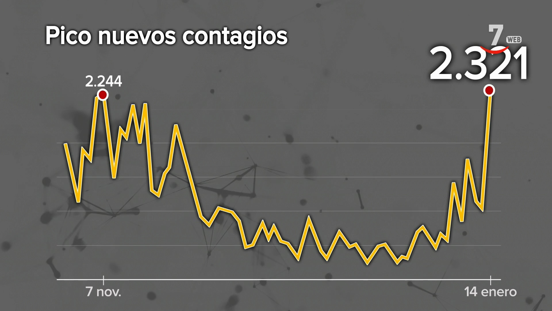 Los contagios no dan tregua: Castilla y León registra el peor dato de ...