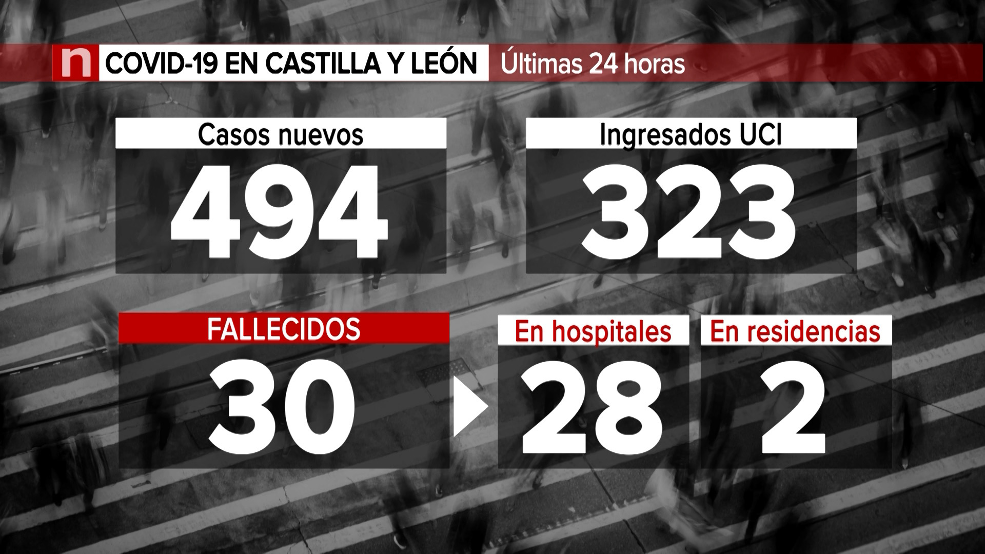El COVID-19 continúa dando un respiro en Castilla y León que anota 494 ...