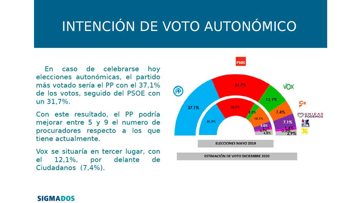 El PP ganaría las elecciones y se quedaría a tres procuradores de una ...