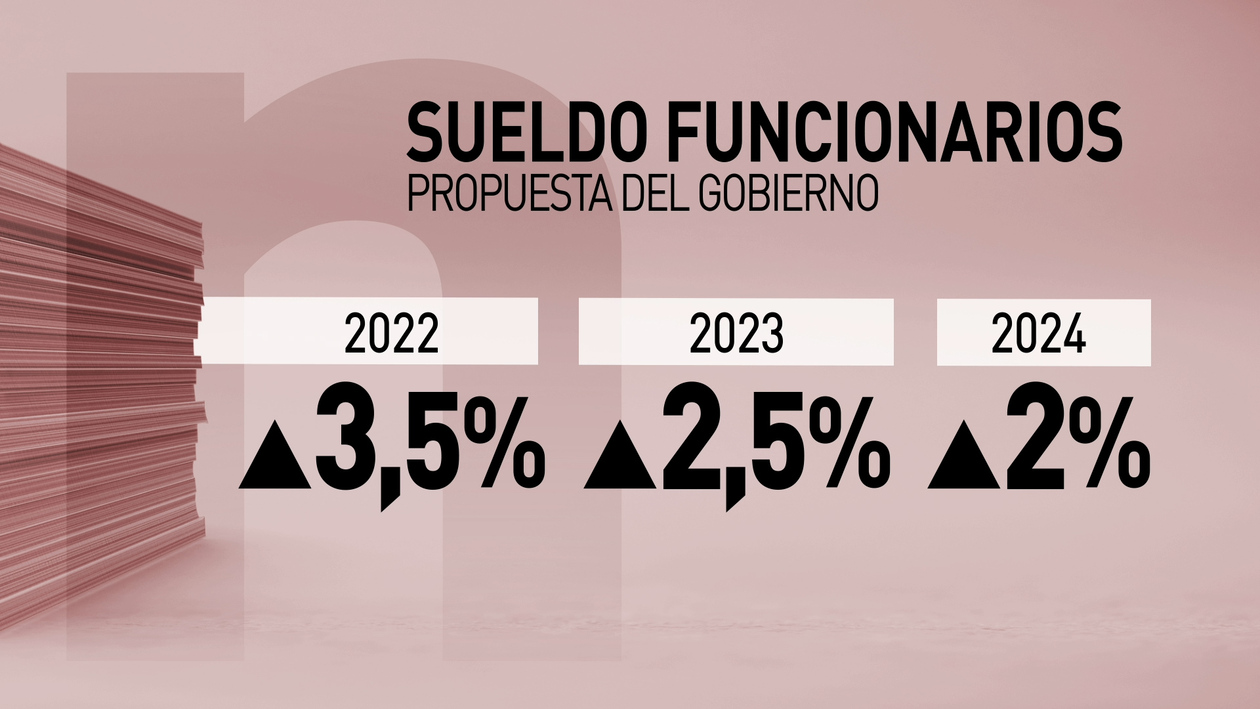 El Gobierno aprueba este martes la subida salarial del 2 para los