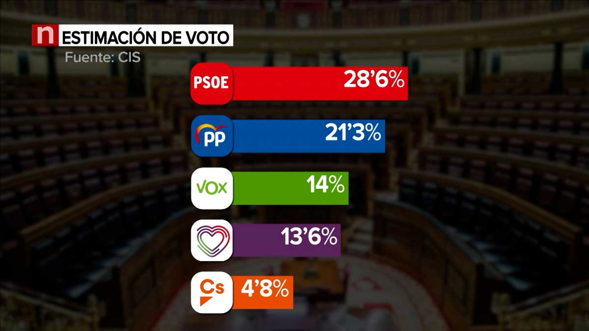El PSOE aumenta ligeramente su ventaja en un CIS previo a la crisis del ...